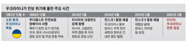 믿고 핵·<b>영토</b> 내줬지만… 누구도 <b>우크라</b> 지켜주지 않았다