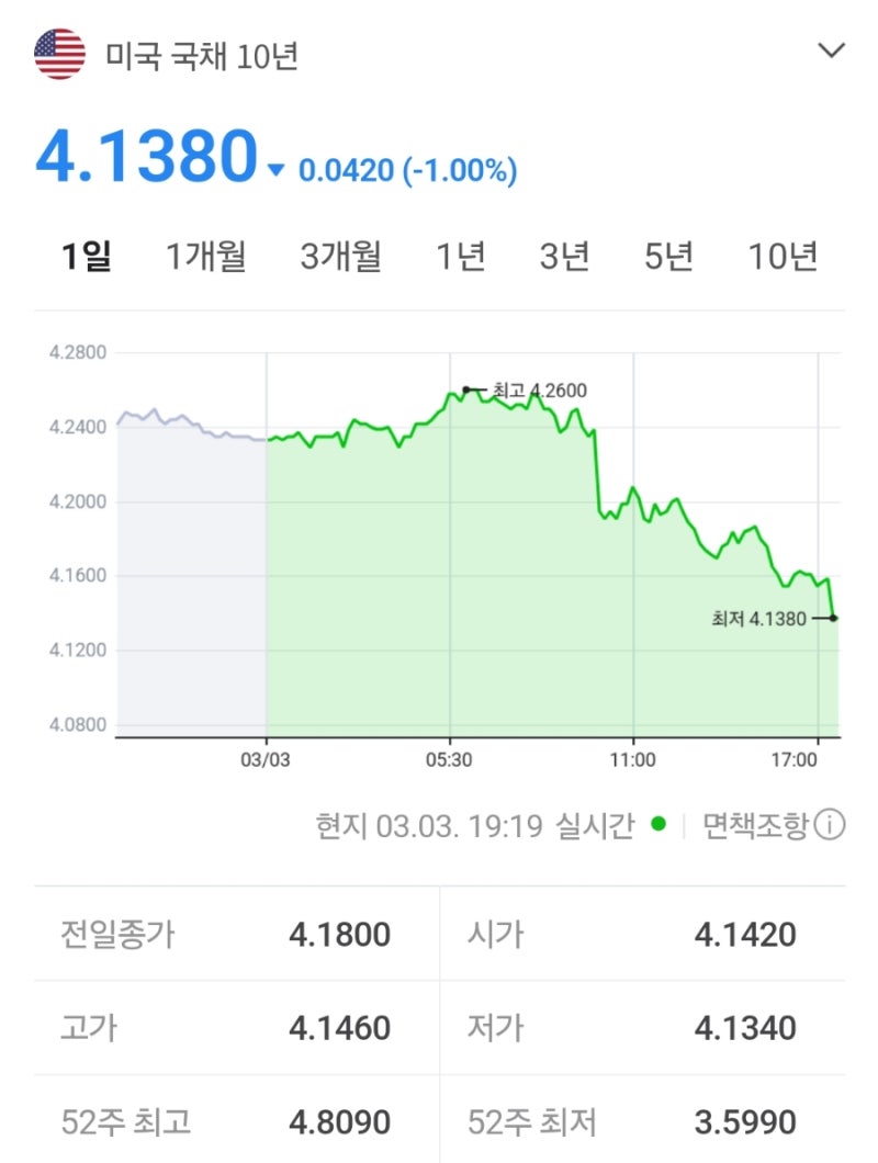 미국 10년물 국채 금리 4.1% : 네이버 블로그