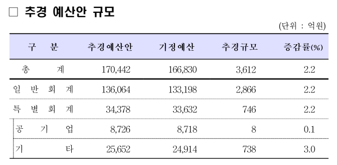 제1회 <b>추경</b> 예산 3천612억 원 편성, <b>민생</b> 안정 ·지역경제... 