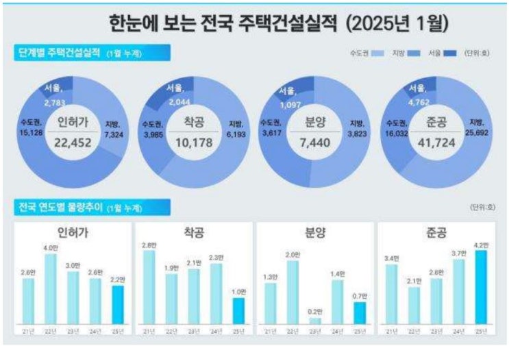  25년 1월 말 국토부 주택 통계(미분양, 인허가, 착공, 준공, 매매)
