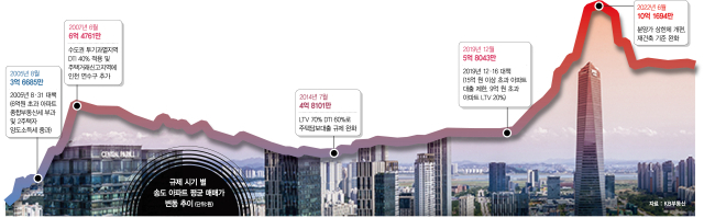 3/4 뉴스읽기(인천 송도 집값, 2월 분양 실적, 명동스퀘어 '특별가로....