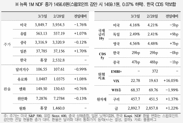  국제금융속보 25.03.04_국제금융센터