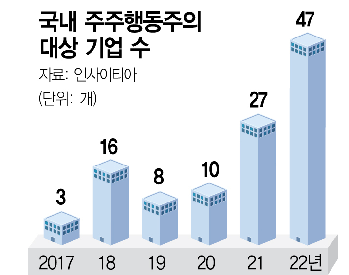  행동주의 펀드, 한국 시장 타켓으로..