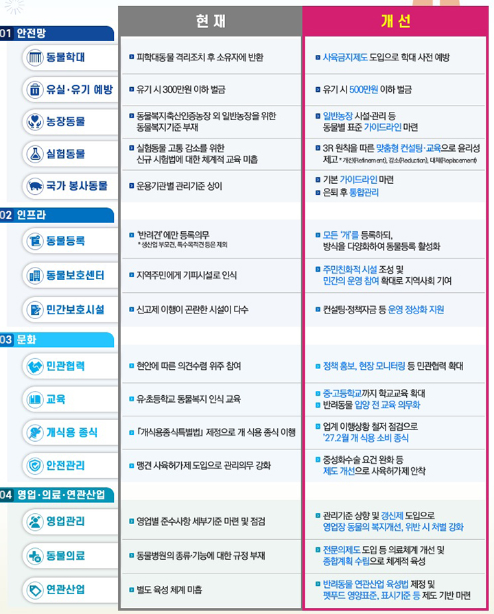 '사육금지제도'로 동물학대 사전 예방…유기 시 벌금 최대 500만 원