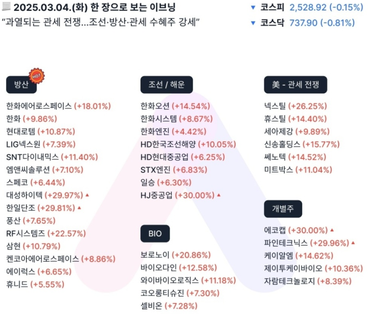 2025년 3월 4일(화) 상한가 및 거래량 천만주 종목 정리