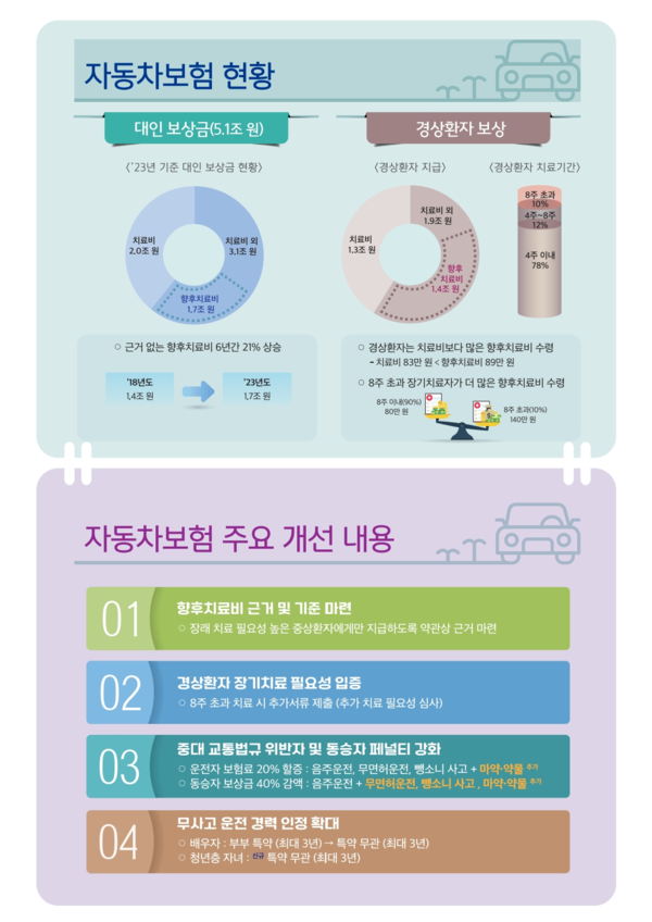 자동차보험 보상금, 합리적으로 개선된다...감액 지급 대상은? 자동차보험 보상금, 합리적으로 개선된다...감액 지급 대상은?