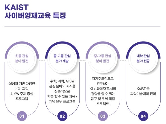 영재원 준비한다면 KAIST 사이버영재교육 적극 추천해요(25년 카이스트사이버영재교육 모집안....