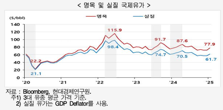  국제유가, 60달러대 재진입 어렵다 - 장기균형 상승 국면으로 진입하는 국제유가 -