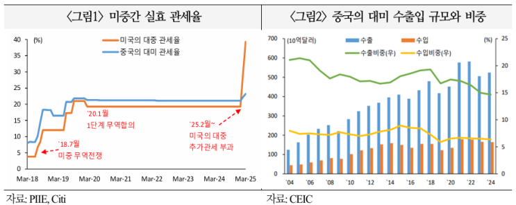  미국의 대중 추가관세 부과(3.4일) 관련 해외시각