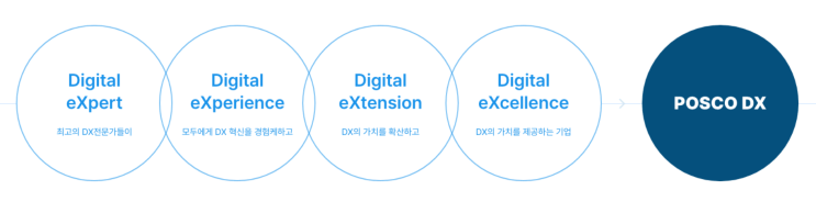  포스코DX는 산업 전반의 디지털 전환
