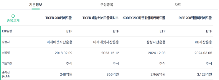 절세계좌 투자 ETF : 코스피 200 커버드콜 ETF 비교 OTM, ATM, 타겟위클리커버