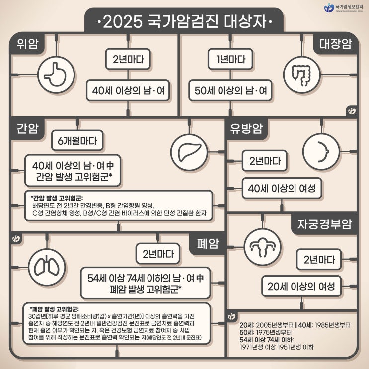  2025 국가암검진 대상자는?
