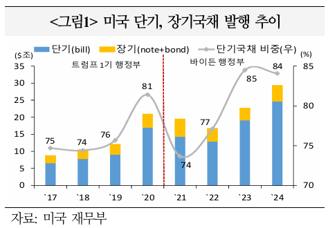  미 재무부 국채발행 및 관세수입 등 자금조달 계획
