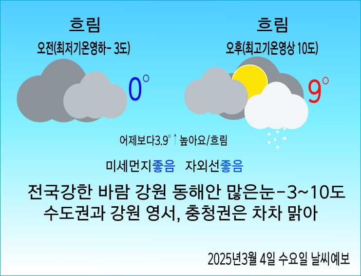오늘의 날씨 전국적으로 강한 바람 <b>강원폭설</b> <b>수도권</b>차차맑음... 