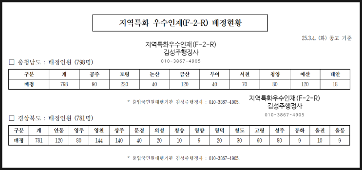  지역특화형 비자 운영계획 중 지역특화 우수인재(F-2-R) 관련