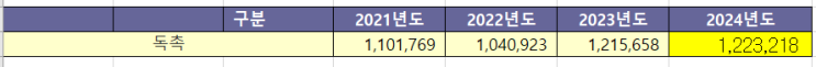  지급명령(독촉) 사건의 증가