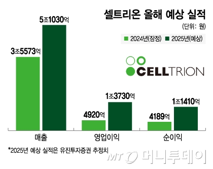 셀트리온, 올해 매출 5조 도전…"이익성장 본격화" 셀트리온, 올해 매출 5조 도전…"이익성장 본격화"