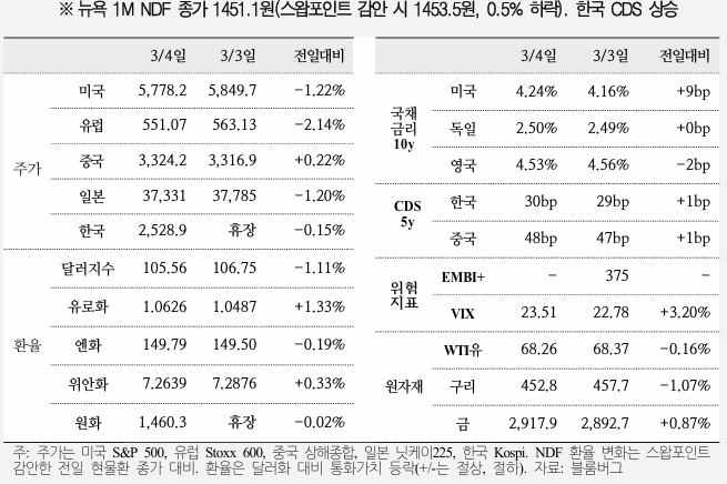  국제금융속보 25.03.05_국제금융센터