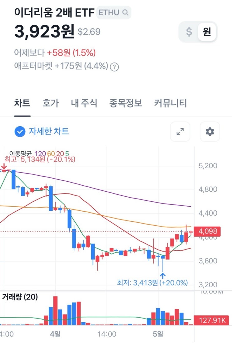  3/5 이더리움 2배 ETF ETHU  재자리 걸음 (마인드 컨트롤 하기,평단가 등)