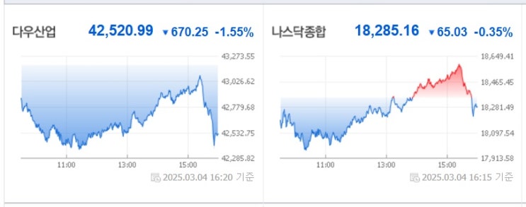 <뉴욕 증시> 이르면 내일 <b>멕시코</b>, <b>캐나다</b> <b>관세</b> 감면 발표