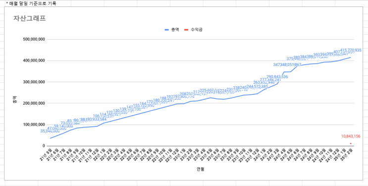  내가 좋아하는 돈 이야기 시작.
