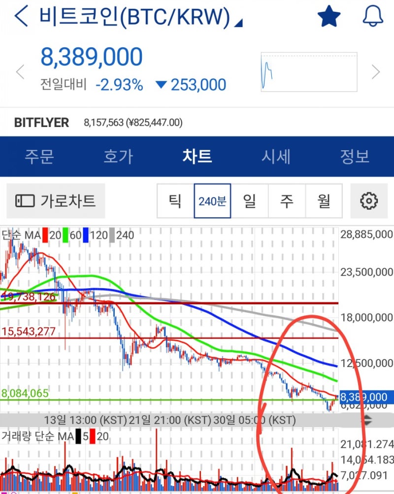 중요)비트코인(BTC/KRW) 분석 - 2018.2.7 11:34 : 네이버 블로그