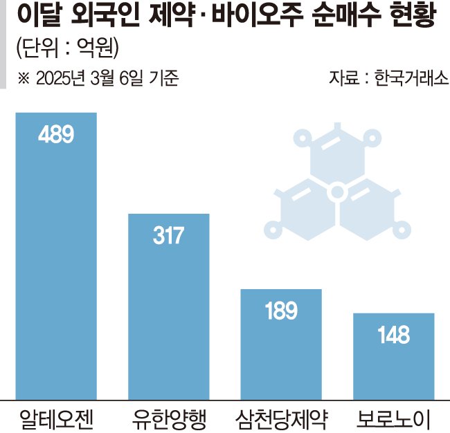 알테오젠·유한양행… 외국인, 바이오주 사모은다 알테오젠·유한양행… 외국인, 바이오주 사모은다