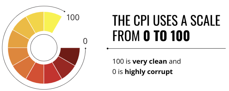  부패인식지수 국가별 순위(CPI)