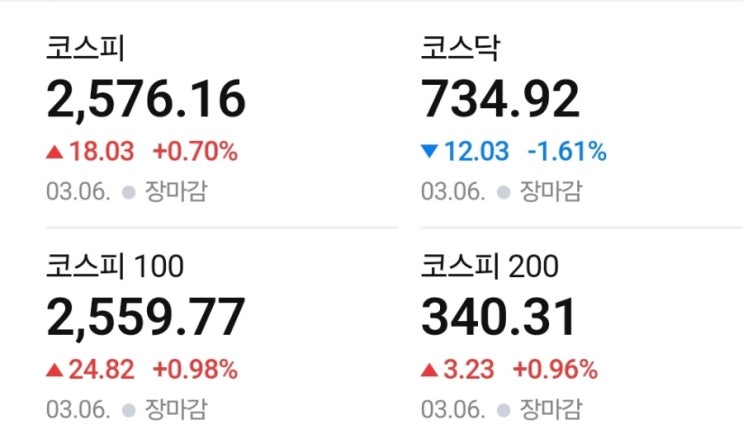 <b>코스피</b>는 선방, 코스닥은 <b>상승분 반납</b>