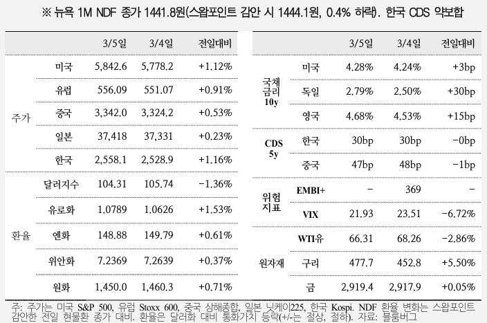  국제금융속보 25.03.06_국제금융센터