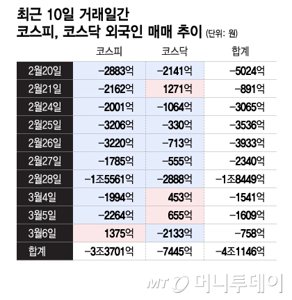 언제는 싹쓸이 하더니…10거래일째 던진 외인들, 뭘 팔았나 보니 언제는 싹쓸이 하더니…10거래일째 던진 외인들, 뭘 팔았나 보니