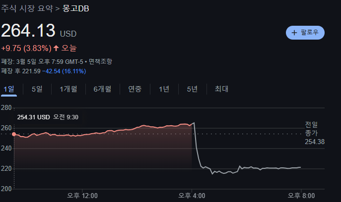  MongoDB Q4 25 실적 주가는 떡락