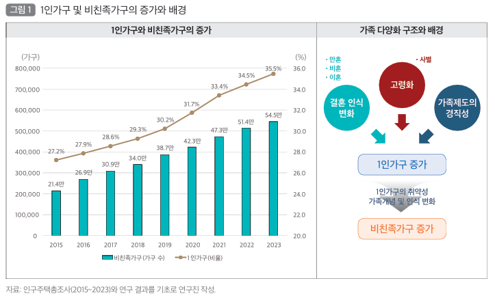  비친족가구의 증가에 따른 주거정책 개선 방향