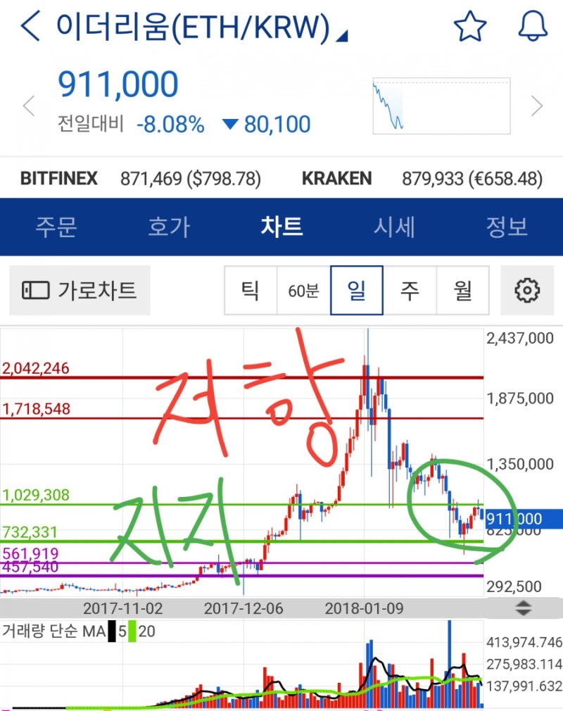 이더리움(ETH/KRW) 분석 - 2018.2.11 14:05 : 네이버 블로그