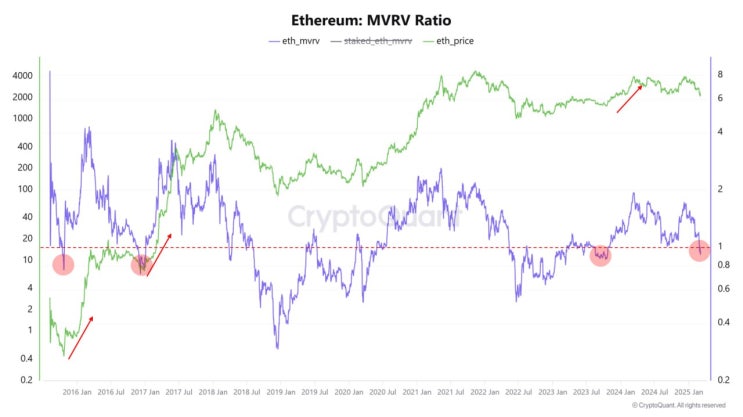  $ETH MVRV 1, 매우 저평가 영역 도달