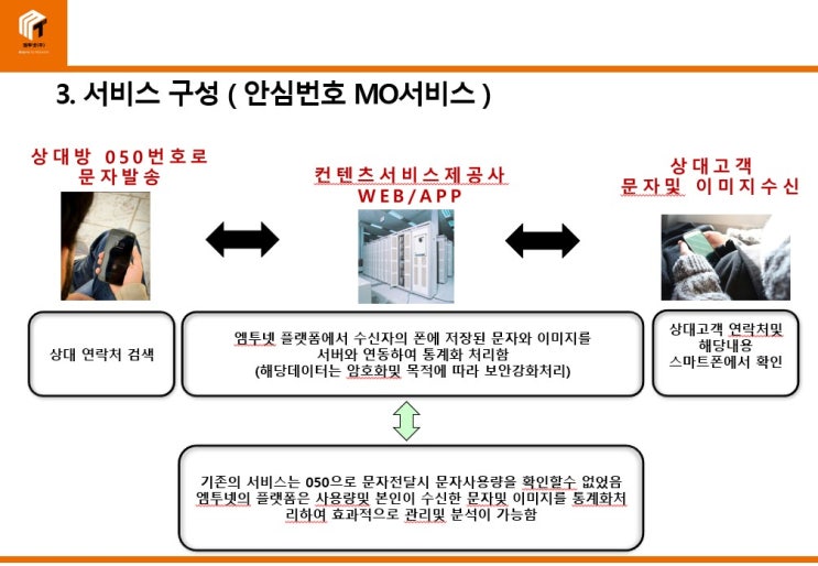  050 안심번호 기술의 한계는 없습니다.
