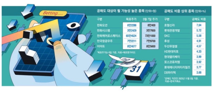 단기과열 방산·조선주 공매도 표적될듯 … 빚투 소형주도 사정권 단기과열 방산·조선주 공매도 표적될듯 … 빚투 소형주도 사정권