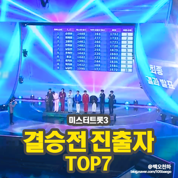 미스터트롯3 결승전 진출자 Top7 순위 <b>손빈아</b> 최재명 김용빈... 