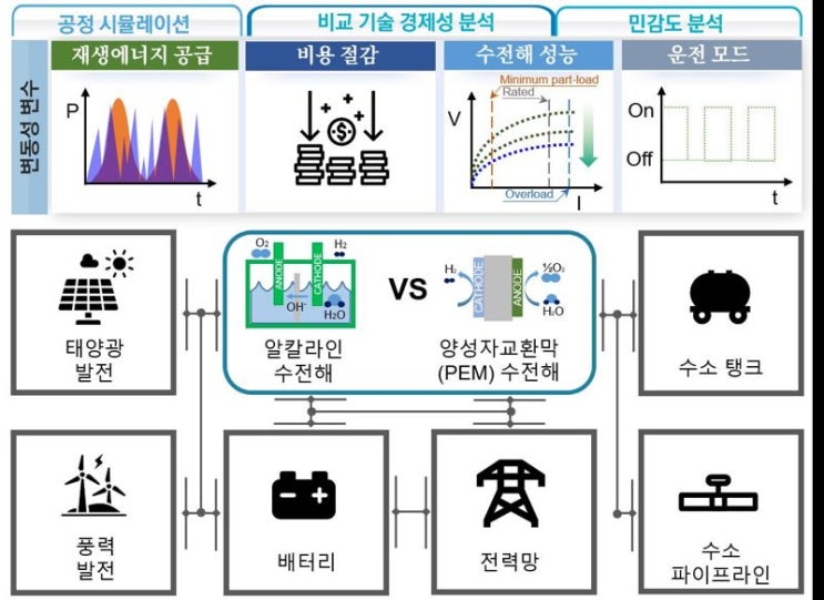 그린수소 생산단가를 4달러까지 낮출 수 있다 그린수소 생산단가를 4달러까지 낮출 수 있다