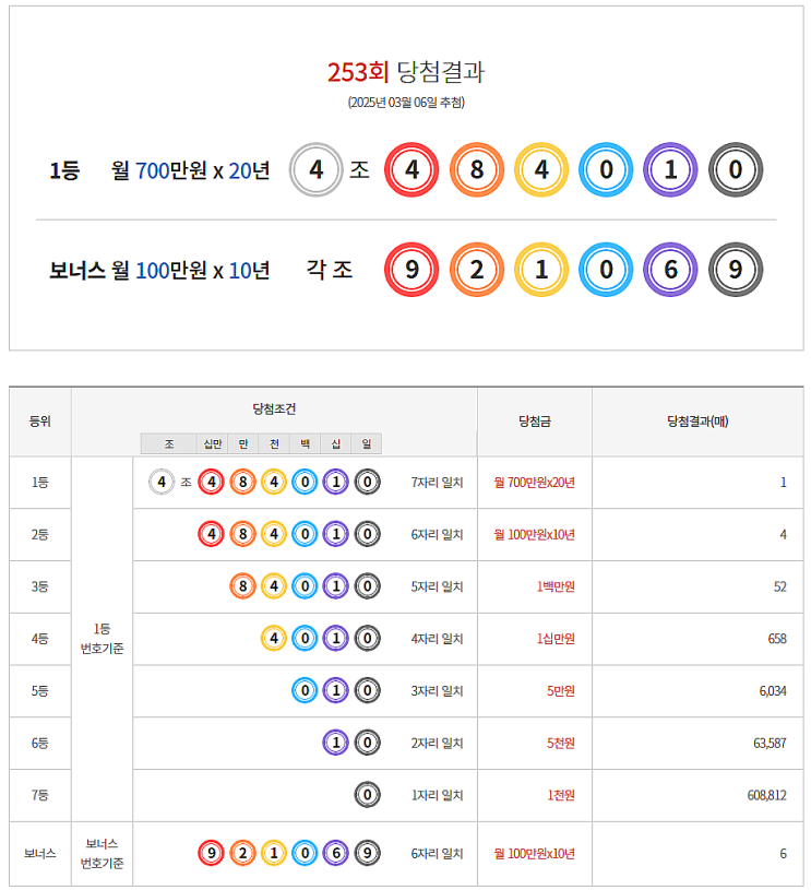  연금복권 253회 당첨 1등 실수령금 안내 [2025년 3월 6일 추첨일]