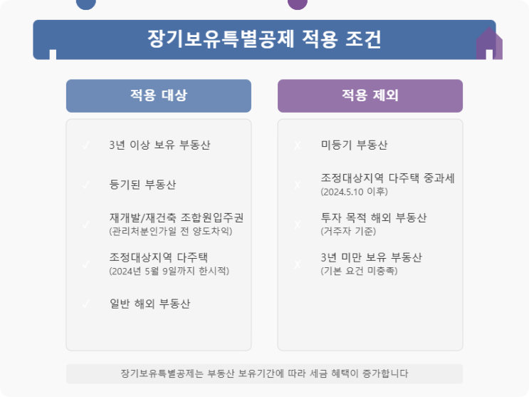  양도소득세 장기보유특별공제 조건 알아보기