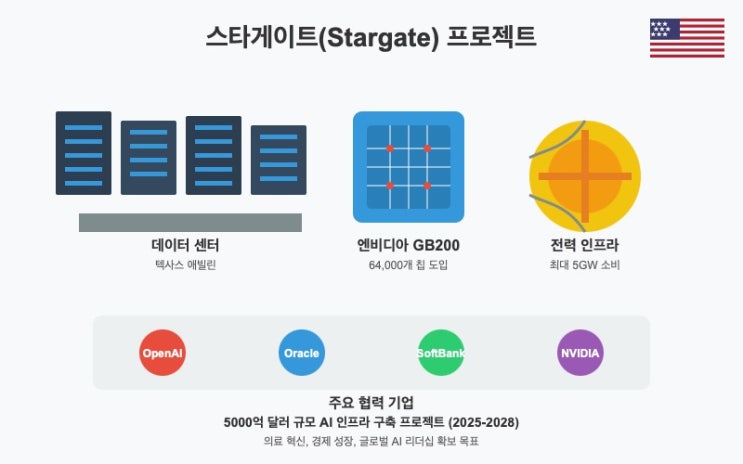  스타게이트 프로젝트: 미국의 AI 혁신을 위한 5000억 달러 야심작