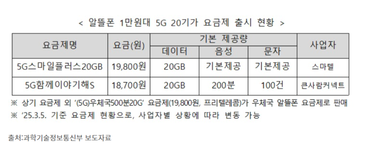 '1만 원대' 5G 20기가 알뜰폰 요금제 출시 잇달아