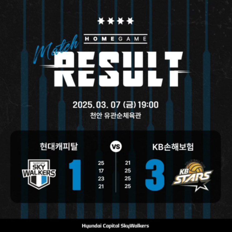 현대캐피탈, 미리보는 챔피언결정전 KB손해보험전 완패!! 홈에서 레오와 허수봉이 비예나와 나경복에게 졌다!!(남자배구 챔피언결정전, 미디어데이)