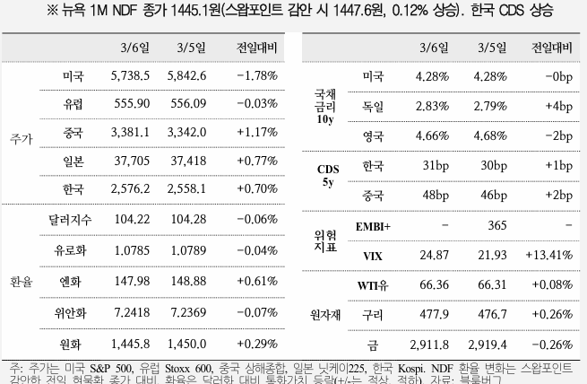  국제금융속보 25.03.07_국제금융센터
