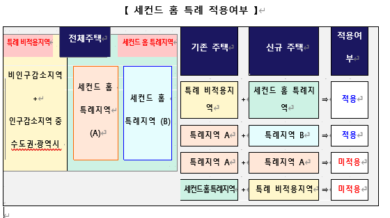  엄청난 세제 혜택을 받는 세컨드 홈 특례로 대박 터트린 인기 투자처 2곳은?