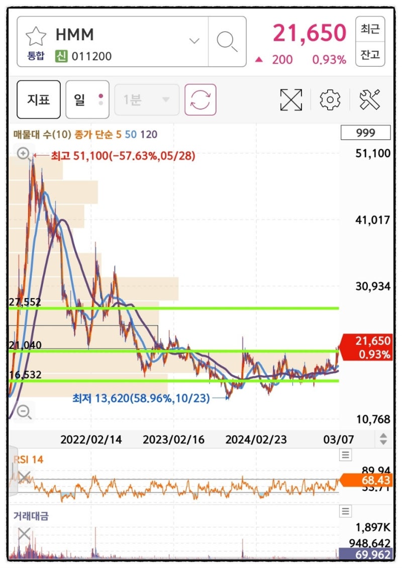 해운 관련주 관세 수혜주 HMM 흥아해운 주가 : 네이버 블로그
