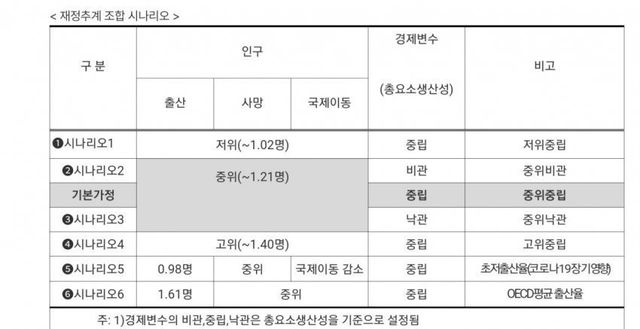 지금 20, 30대는 국민연금 1원도 못받는다.