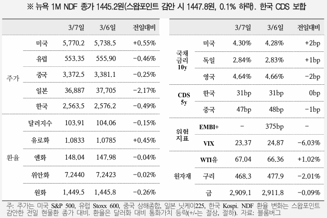 국제금융속보 25.03.08_국제금융센터