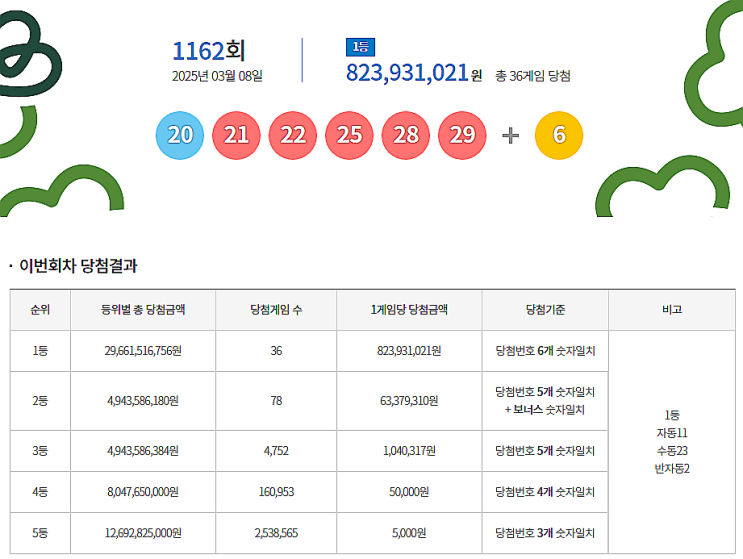  로또 1162회 1등 실수령금은 얼마일까?당첨지역은?[2025년 3월 8일 추첨]